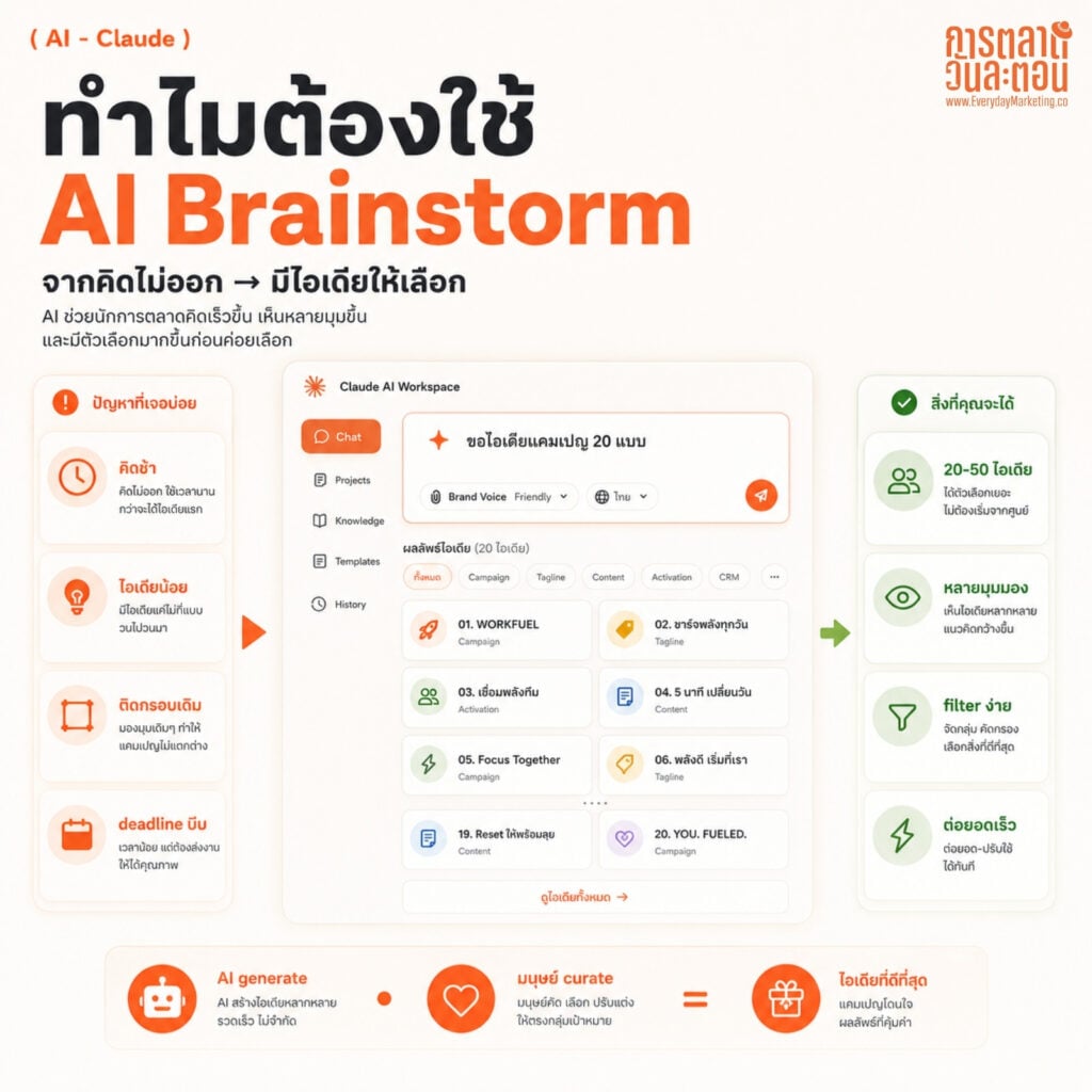 รวม 10 Prompt Claude AI สำหรับนักการตลาดช่วยระดมสมองคิดไอเดียการตลาด Marketing Brainstorm Idea จาก 10 สถานการณ์จริง