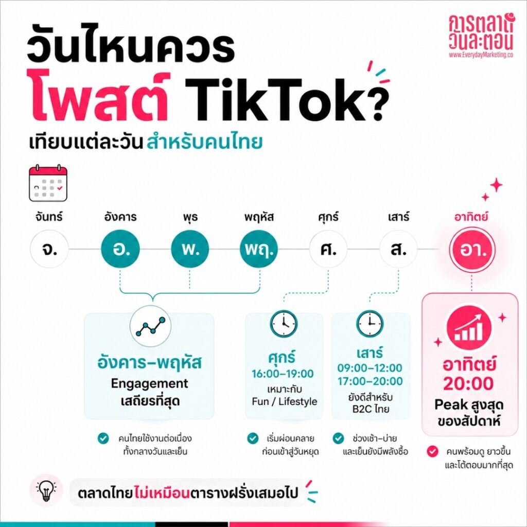 โพสต์ TikTok เวลาไหนดีสำหรับคนไทย? เปิด 3 ช่วงเวลาทอง  พร้อมตารางแยกธุรกิจ และวิธีใช้ TikTok Analytics หาเวลาที่ใช่ของบัญชีคุณ