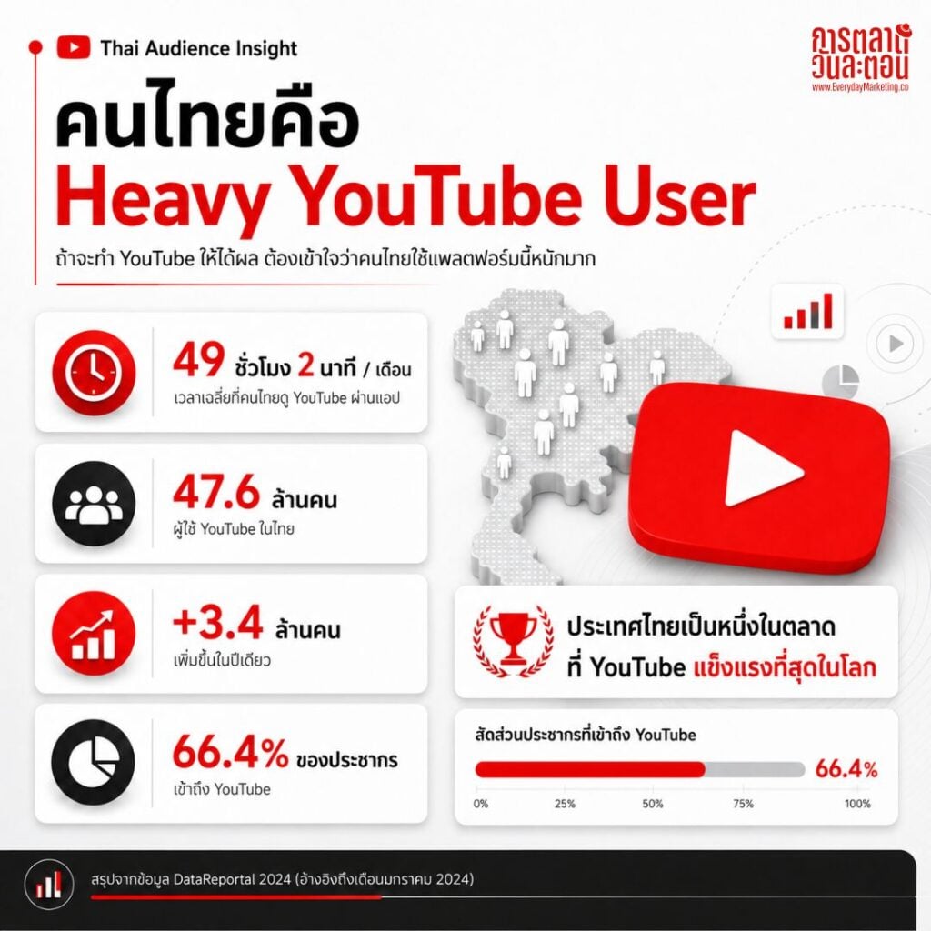Best Time to Post โพสต์ YouTube เวลาไหนดี 2026 คลิปวิดีโอแต่ละชนิดควรโพสต์ตอนกี่โมง ถึงจะทำให้คนเห็นและเกิดยอดวิวสูงสุด บทความนี้มีคำตอบ