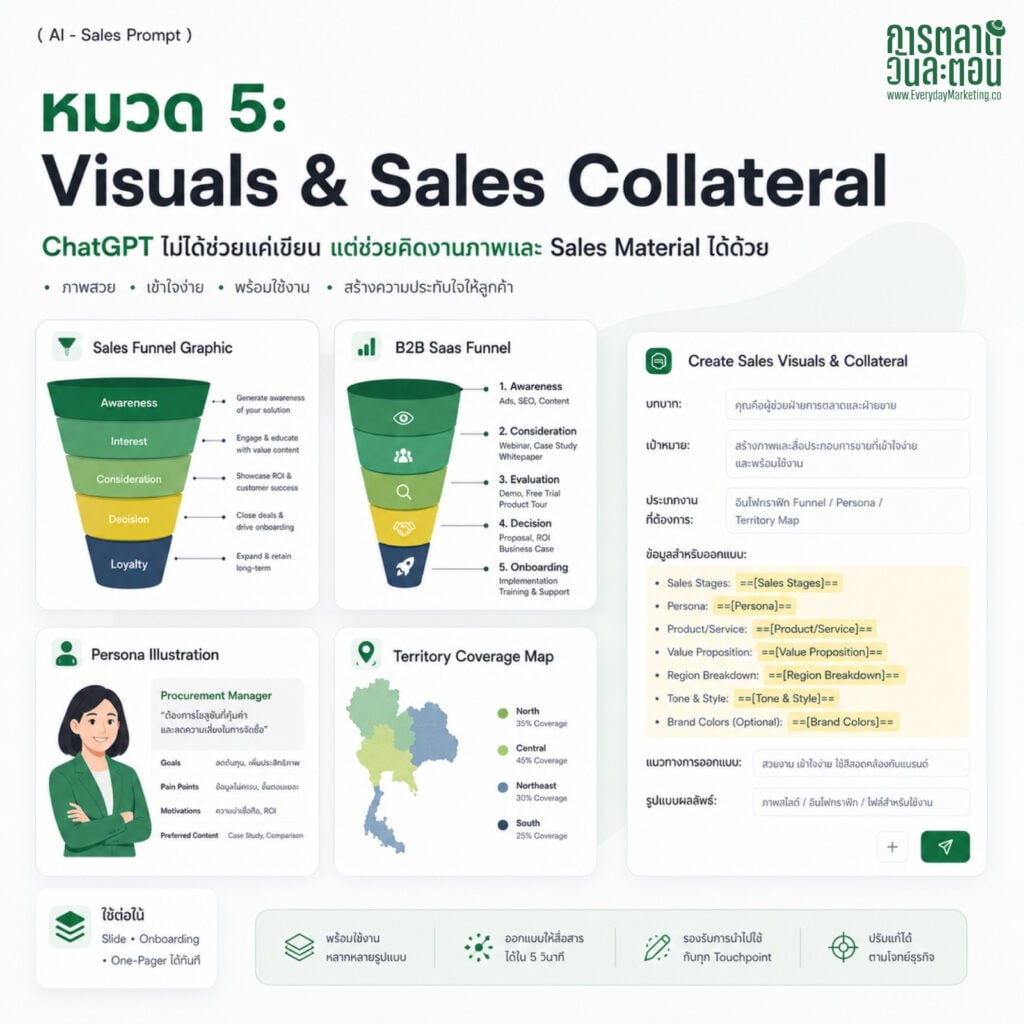 รวม 24 Prompt ChatGPT for Sales พร้อม Prompt ภาษาไทย ใช้ AI ช่วยทีมขายทำงานเร็วขึ้น 3 เท่า พร้อมตัวอย่างผลลัพธ์จริงทุก Prompt