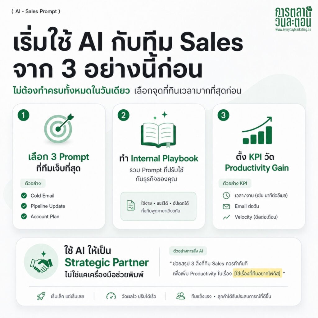 รวม 24 Prompt ChatGPT for Sales พร้อม Prompt ภาษาไทย ใช้ AI ช่วยทีมขายทำงานเร็วขึ้น 3 เท่า พร้อมตัวอย่างผลลัพธ์จริงทุก Prompt