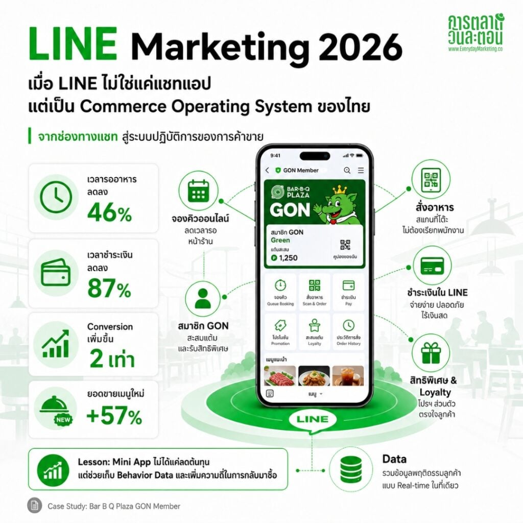 สรุปกลยุทธ์การตลาด LINE Marketing Strategy ประจำปี 2026 พร้อม Case Study และข้อมูลประกอบให้เห็นภาพทิศทางการตลาดที่ควรทำในปีนี้