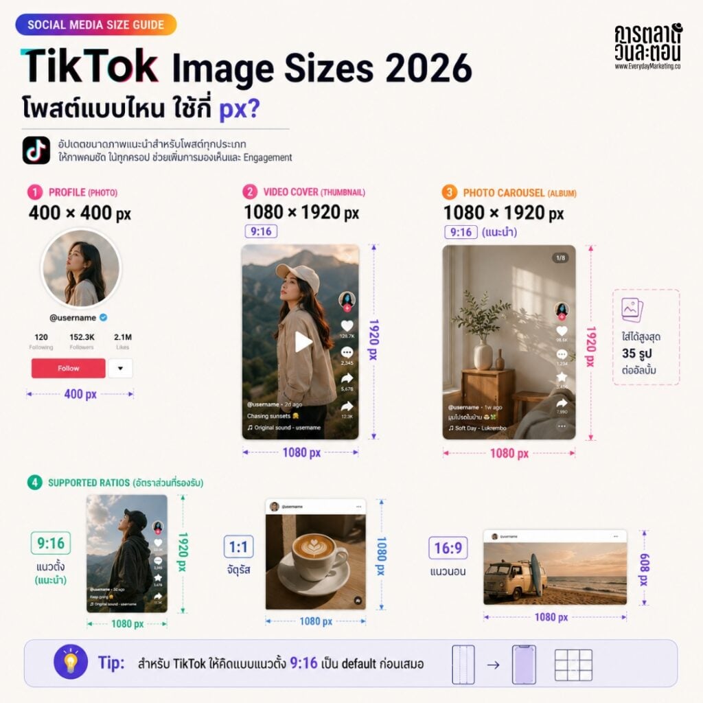 รวมขนาดภาพทุกโพสต์ Facebook, Instagram, TikTok, LinkedIn และ Platform อื่นๆ ปี 2026 พร้อม Framework การทำ Visual System จากการตลาดวันละตอน