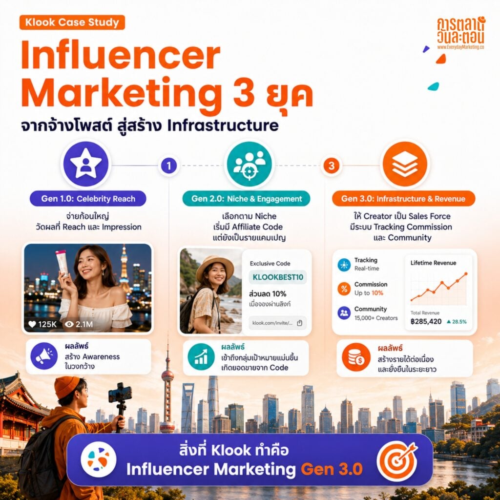ทำไม Klook ไม่จ้าง KOL แบบเดิม? ถอดกลยุทธ์ KREATORVERSE SEA และ Influencer Marketing 3.0 ที่ขายไม่ใช่ Reach แต่ขาย Ecosystem พร้อม 3 บทเรีย