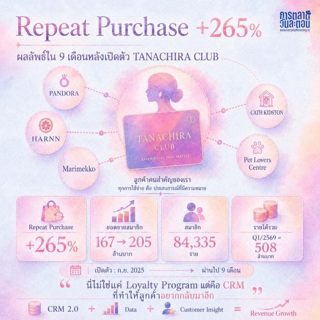 ถอดรหัสกลยุทธ์ TANACHIRA CLUB ทำไมลูกค้ากลับมาซื้อซ้ำ +265% ใน 9 เดือน เคส CRM 2.0 ขับเคลื่อนด้วย Data ดันรายได้ Q1/2569 ทะลุ 508 ล้านบาท