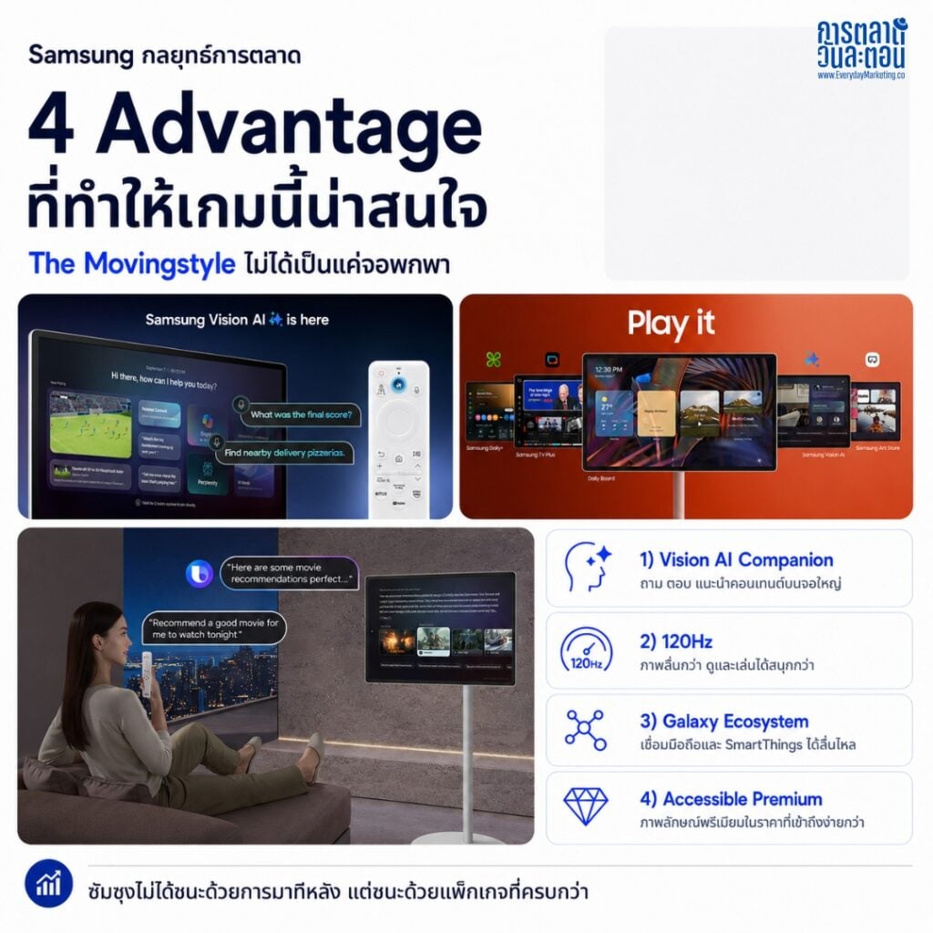 ถอด Samsung กลยุทธ์การตลาด เบื้องหลัง The Movingstyle ทำไมซัมซุงสร้าง Premium Sub-brand แทนแข่ง Price War พร้อม Case Study Café Amazon
