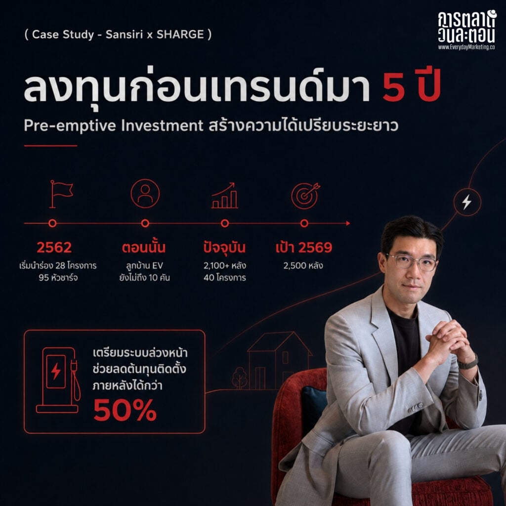 การตลาด Sansiri จับมือ SHARGE ติดตั้ง EV Charger 2,100 หลังใน 40 โครงการ ตั้งเป้า 2,500 หลังปี 2569 ดูแล Customer Journey ลูกบ้าน EV ครบ 4 จังหวะ Night-Day-On-the-go