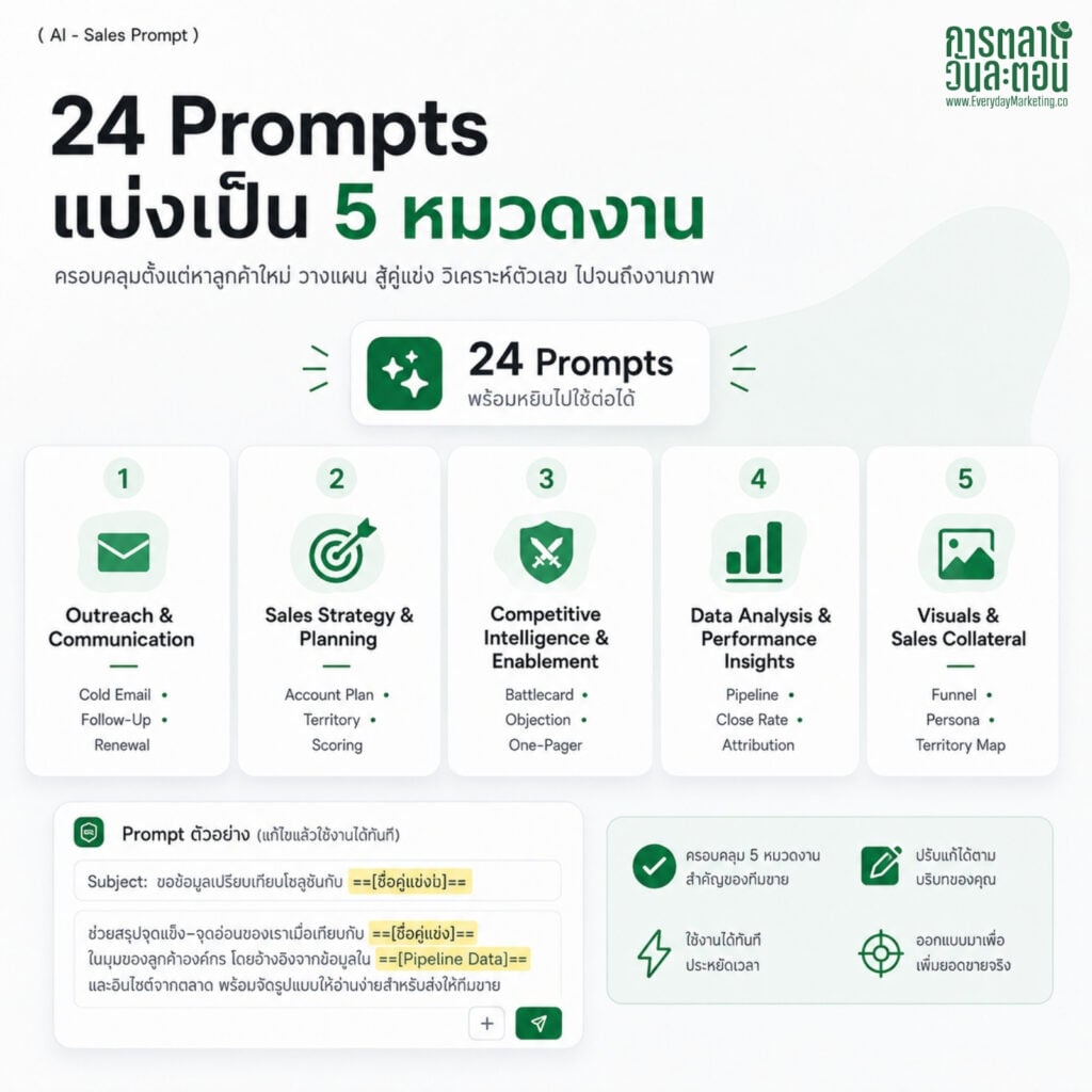 รวม 24 Prompt ChatGPT for Sales พร้อม Prompt ภาษาไทย ใช้ AI ช่วยทีมขายทำงานเร็วขึ้น 3 เท่า พร้อมตัวอย่างผลลัพธ์จริงทุก Prompt