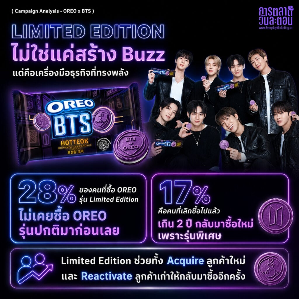 กลยุทธ์การตลาด Limited Edition OREO x BTS วางขายใน 80 ประเทศ ฉลอง 13 ปีด้วย 13 ดีไซน์ ซ่อนรหัสลับใน 3 แบบ ขายดี 28% ใน 2 ปี