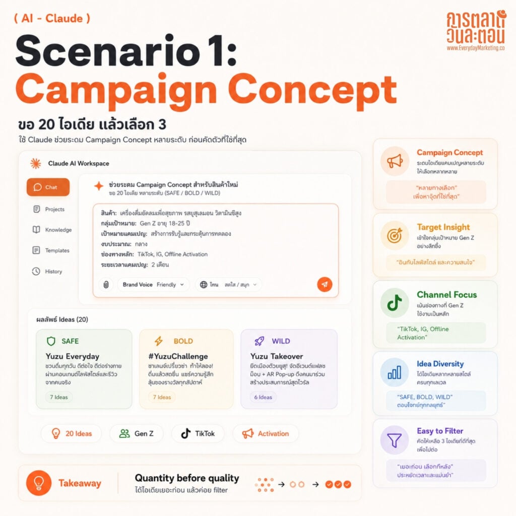 รวม 10 Prompt Claude AI สำหรับนักการตลาดช่วยระดมสมองคิดไอเดียการตลาด Marketing Brainstorm Idea จาก 10 สถานการณ์จริง