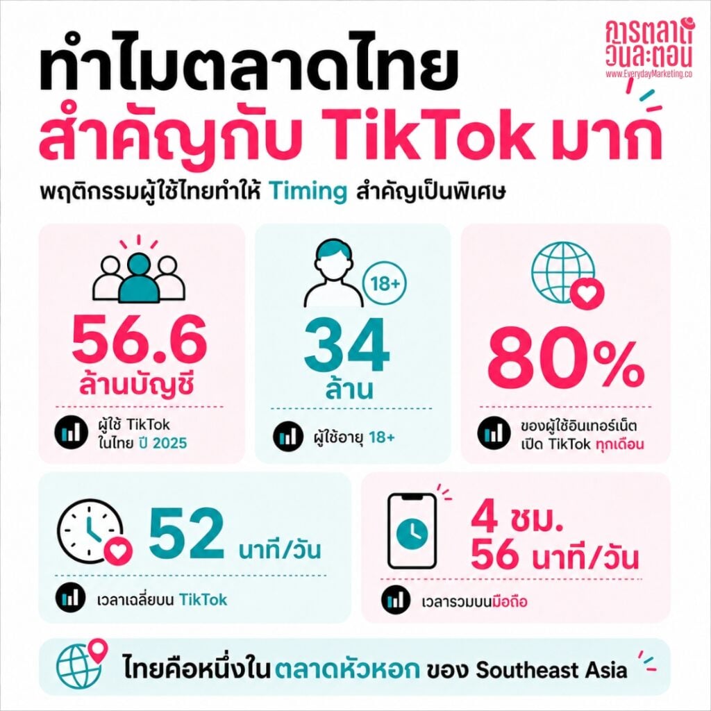 โพสต์ TikTok เวลาไหนดีสำหรับคนไทย? เปิด 3 ช่วงเวลาทอง  พร้อมตารางแยกธุรกิจ และวิธีใช้ TikTok Analytics หาเวลาที่ใช่ของบัญชีคุณ