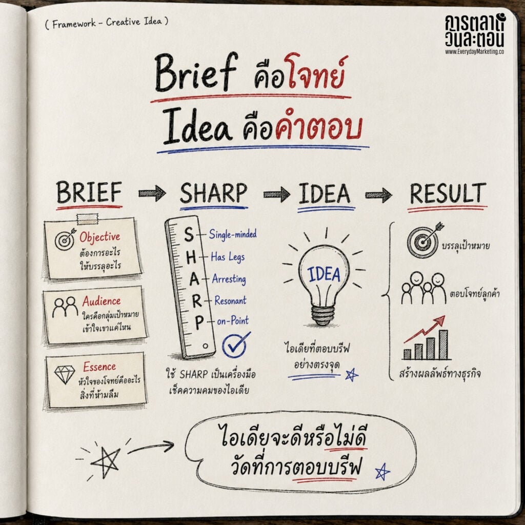 Clear and concise visual explanation of the brief, idea, and result process in marketing strategy.