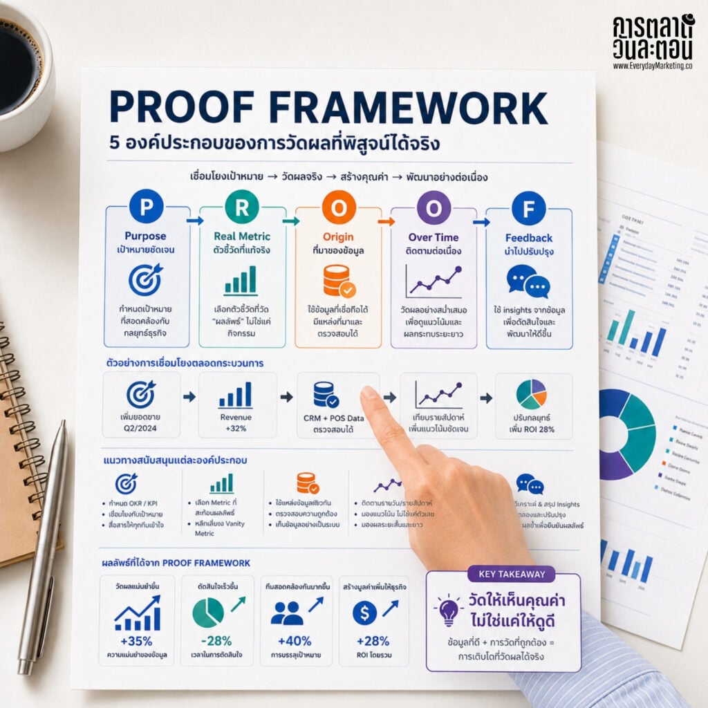 Framework for measuring marketing results with key components and metrics.