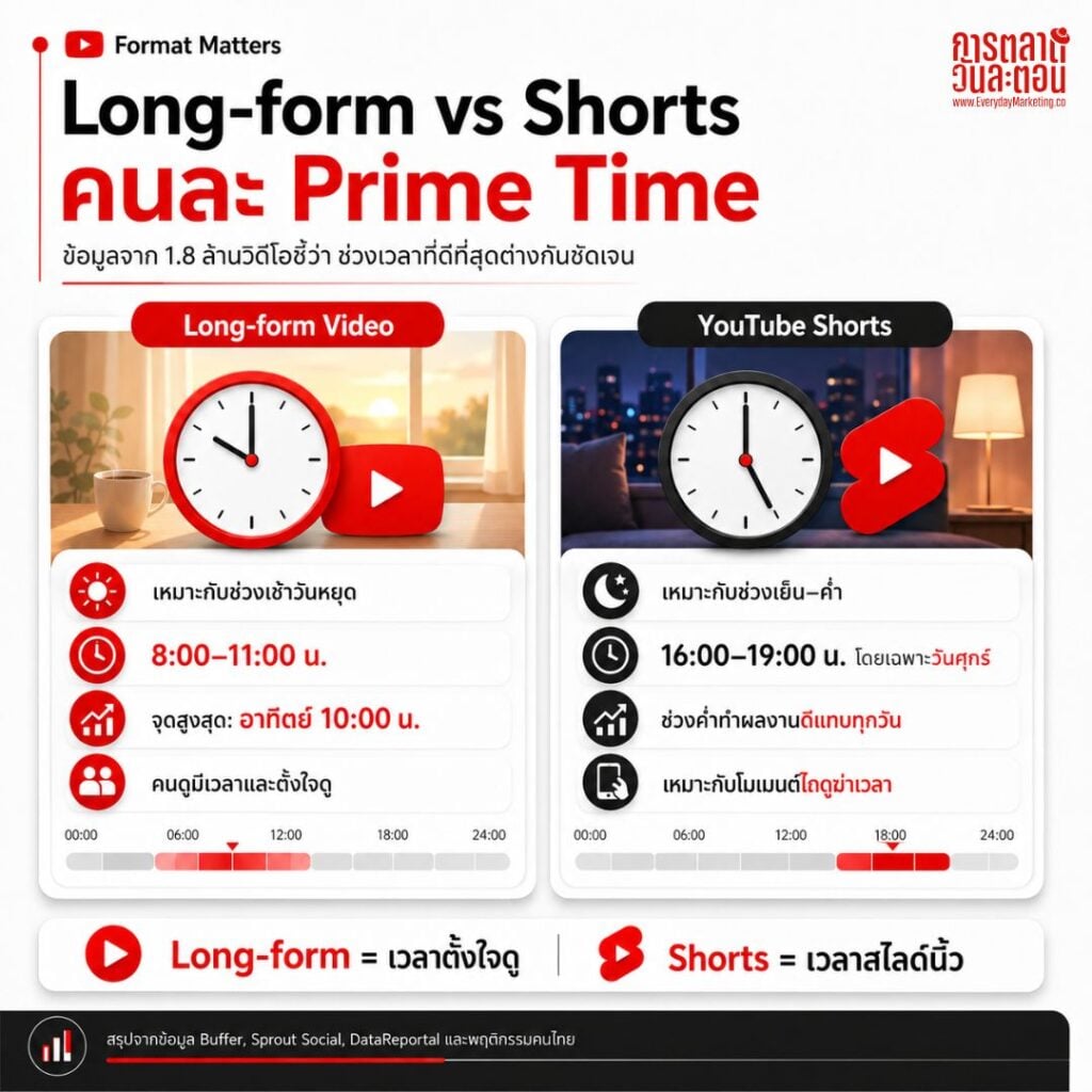 Best Time to Post โพสต์ YouTube เวลาไหนดี 2026 คลิปวิดีโอแต่ละชนิดควรโพสต์ตอนกี่โมง ถึงจะทำให้คนเห็นและเกิดยอดวิวสูงสุด บทความนี้มีคำตอบ