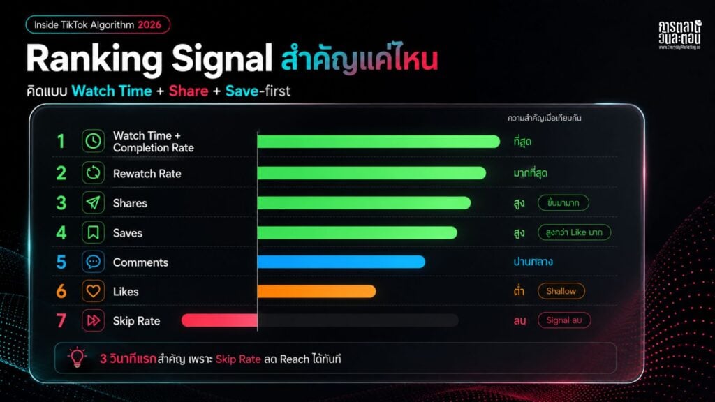 เจาะลึก TikTok Algorithm ปี 2026 ว่าระบบ FYP คัดเลือกคอนเทนต์อย่างไร, Ranking Signal ใดมีน้ำหนักสูงสุด