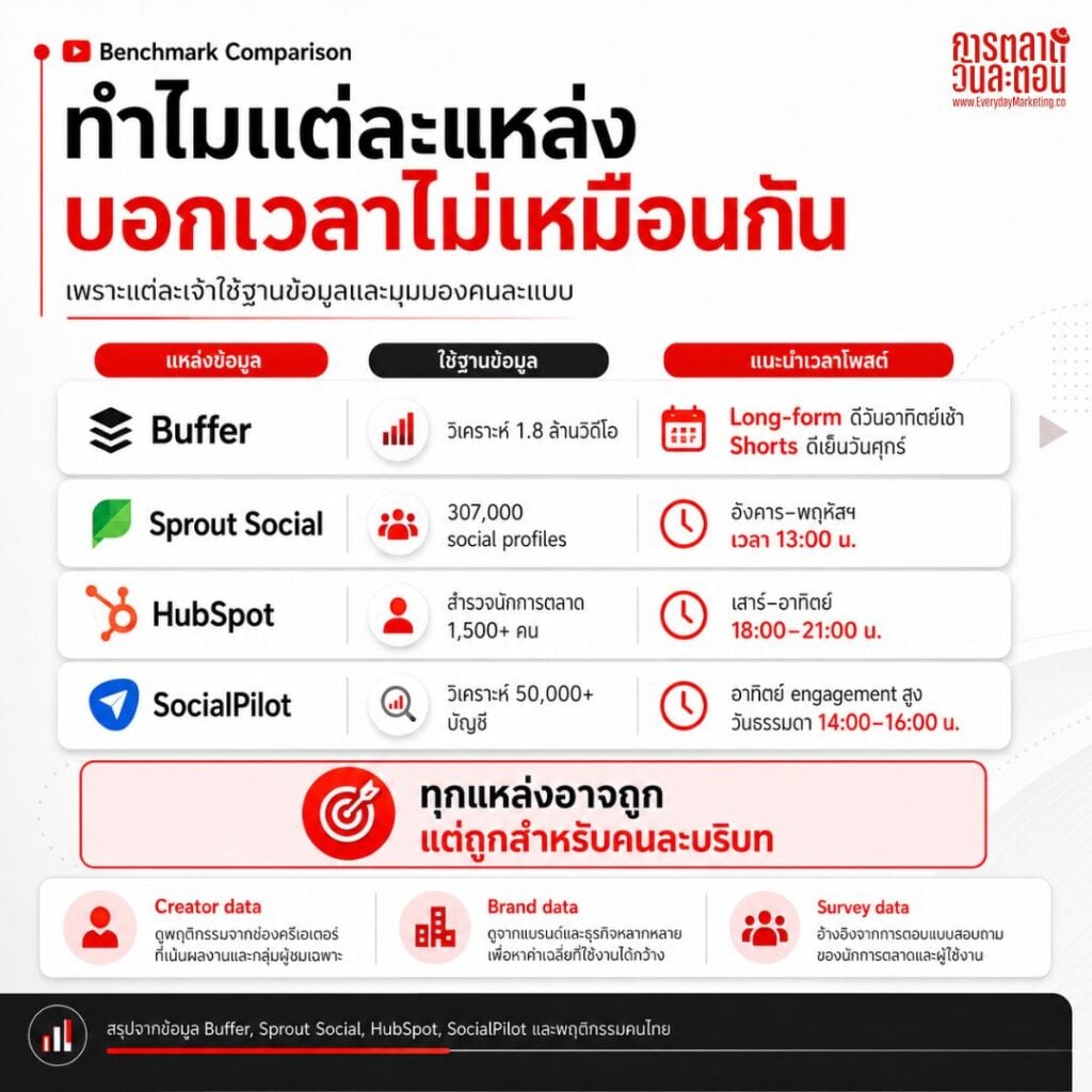 Best Time to Post โพสต์ YouTube เวลาไหนดี 2026 คลิปวิดีโอแต่ละชนิดควรโพสต์ตอนกี่โมง ถึงจะทำให้คนเห็นและเกิดยอดวิวสูงสุด บทความนี้มีคำตอบ