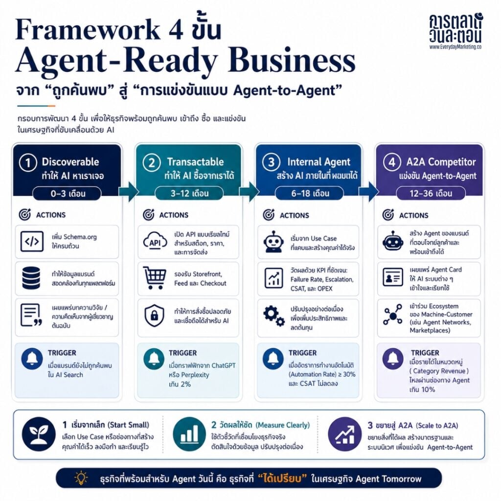 เทรนด์การตลาดใหม่ Agent to Agent Economy การตลาดเอาใจ AI A2A Marketing เมื่อผู้บริโภคใช้ AI หาข้อมูลและซื้อสินค้าแทนตัวเอง