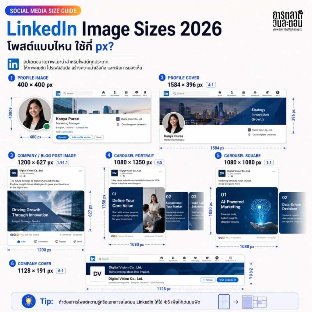 รวมขนาดภาพทุกโพสต์ Facebook, Instagram, TikTok, LinkedIn และ Platform อื่นๆ ปี 2026 พร้อม Framework การทำ Visual System จากการตลาดวันละตอน