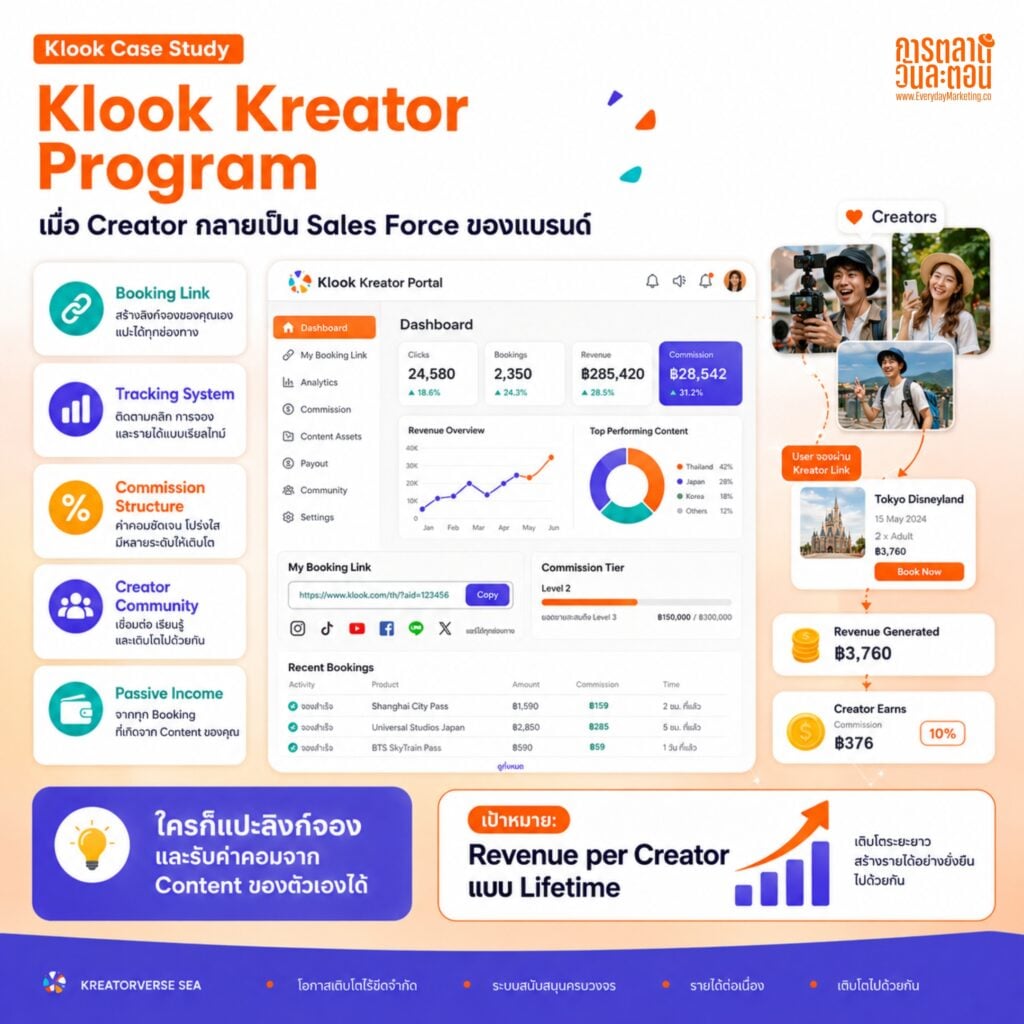 ทำไม Klook ไม่จ้าง KOL แบบเดิม? ถอดกลยุทธ์ KREATORVERSE SEA และ Influencer Marketing 3.0 ที่ขายไม่ใช่ Reach แต่ขาย Ecosystem พร้อม 3 บทเรีย