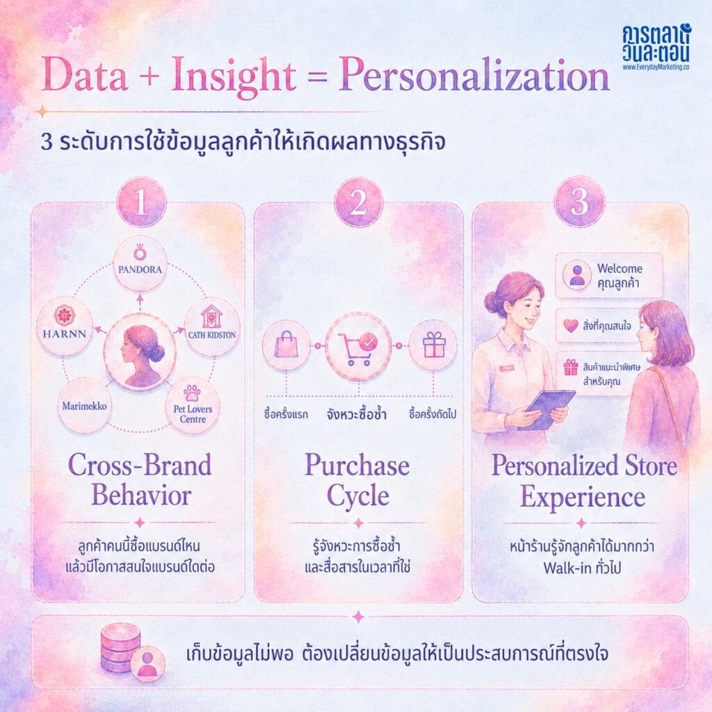 ถอดรหัสกลยุทธ์ TANACHIRA CLUB ทำไมลูกค้ากลับมาซื้อซ้ำ +265% ใน 9 เดือน เคส CRM 2.0 ขับเคลื่อนด้วย Data ดันรายได้ Q1/2569 ทะลุ 508 ล้านบาท