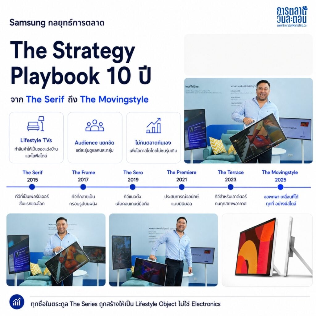 ถอด Samsung กลยุทธ์การตลาด เบื้องหลัง The Movingstyle ทำไมซัมซุงสร้าง Premium Sub-brand แทนแข่ง Price War พร้อม Case Study Café Amazon