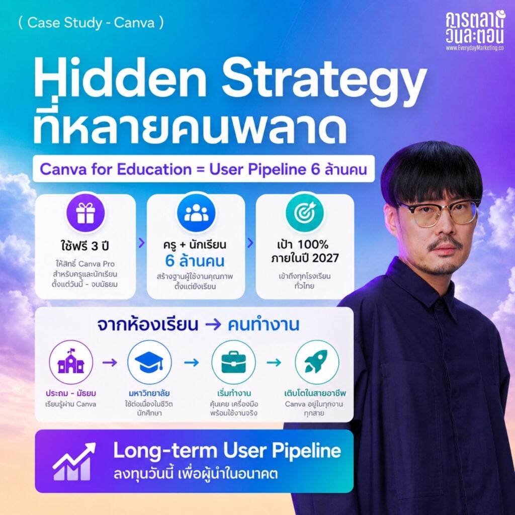 การตลาด Canva กับแคมเปญใหญ่ครั้งแรกของไทย "ใครๆ ก็ Can ว่ะ" จับมือเต๋อ-นวพล 260 ล้าน MAU ทั่วโลก ทำไม Tech Brand เลือกไทย