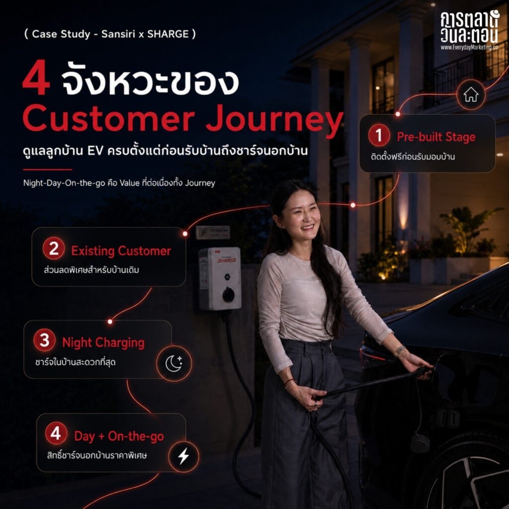 การตลาด Sansiri จับมือ SHARGE ติดตั้ง EV Charger 2,100 หลังใน 40 โครงการ ตั้งเป้า 2,500 หลังปี 2569 ดูแล Customer Journey ลูกบ้าน EV ครบ 4 จังหวะ Night-Day-On-the-go