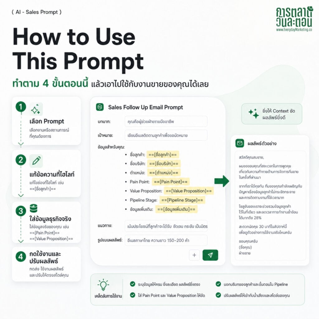 รวม 24 Prompt ChatGPT for Sales พร้อม Prompt ภาษาไทย ใช้ AI ช่วยทีมขายทำงานเร็วขึ้น 3 เท่า พร้อมตัวอย่างผลลัพธ์จริงทุก Prompt