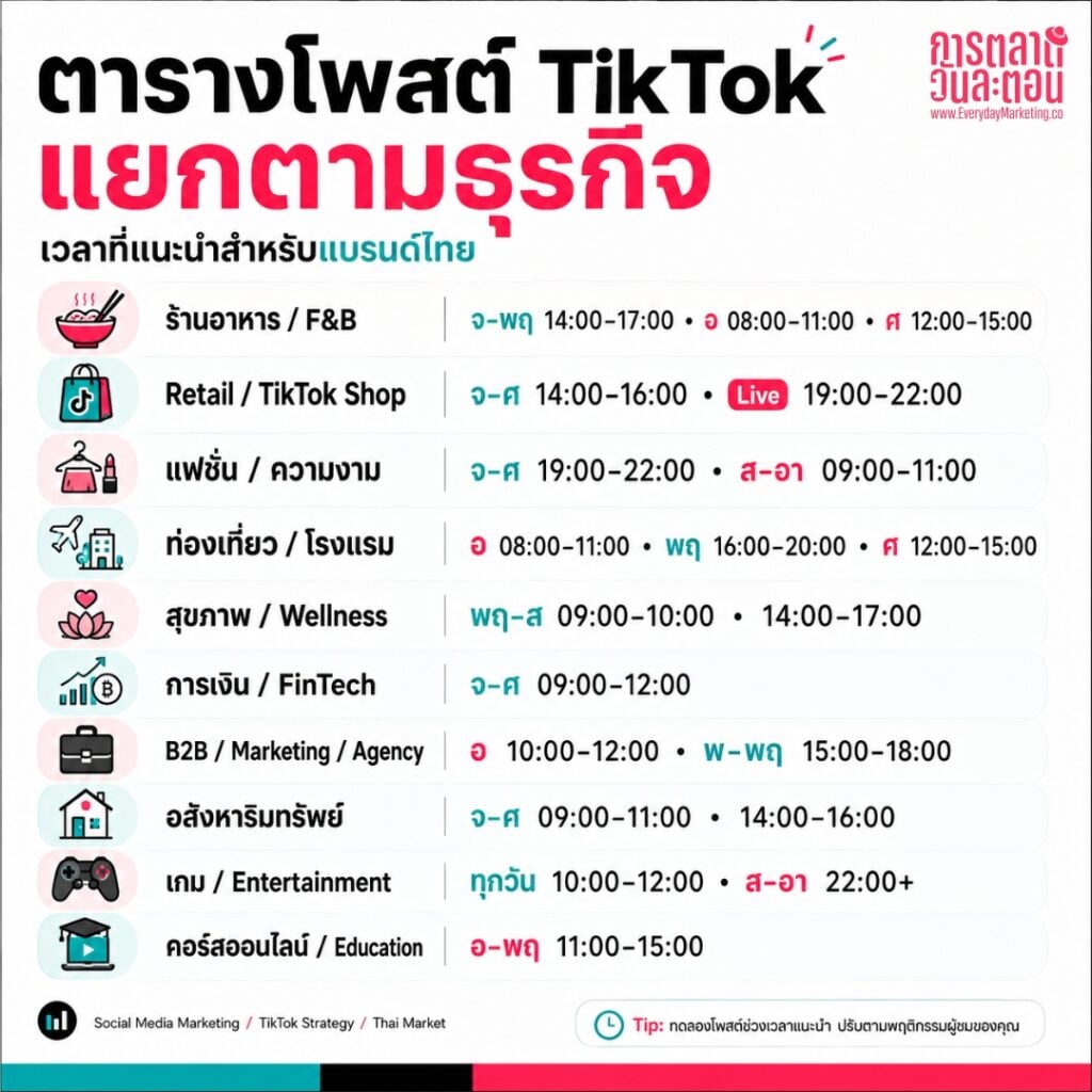 โพสต์ TikTok เวลาไหนดีสำหรับคนไทย? เปิด 3 ช่วงเวลาทอง  พร้อมตารางแยกธุรกิจ และวิธีใช้ TikTok Analytics หาเวลาที่ใช่ของบัญชีคุณ