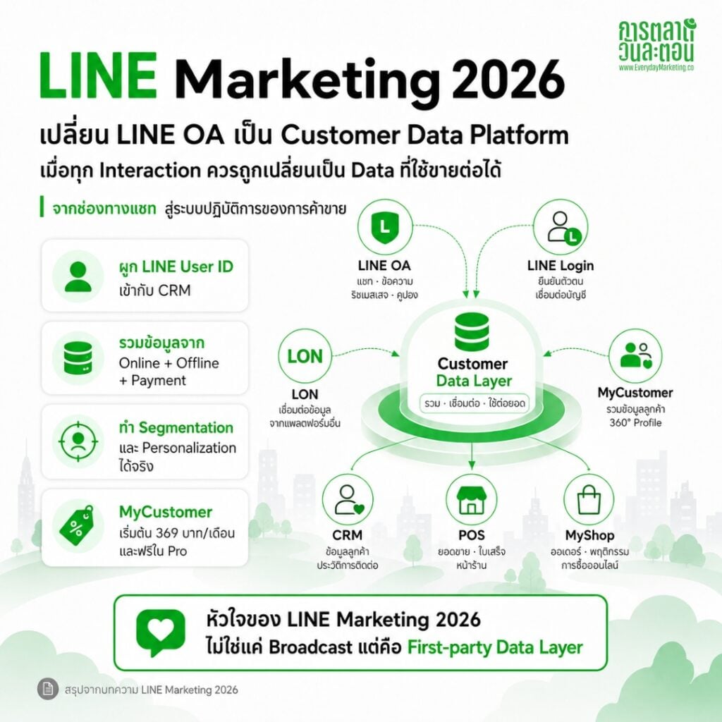 สรุปกลยุทธ์การตลาด LINE Marketing Strategy ประจำปี 2026 พร้อม Case Study และข้อมูลประกอบให้เห็นภาพทิศทางการตลาดที่ควรทำในปีนี้