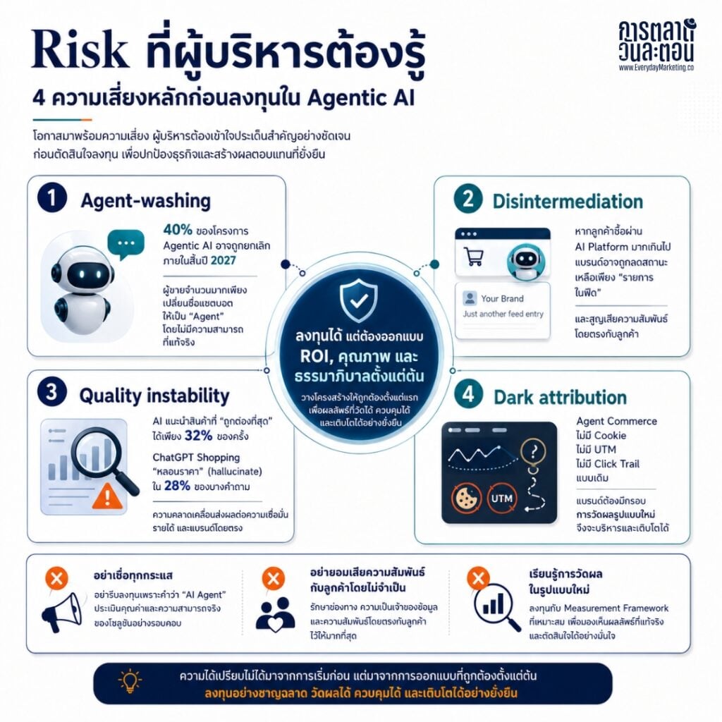 เทรนด์การตลาดใหม่ Agent to Agent Economy การตลาดเอาใจ AI A2A Marketing เมื่อผู้บริโภคใช้ AI หาข้อมูลและซื้อสินค้าแทนตัวเอง
