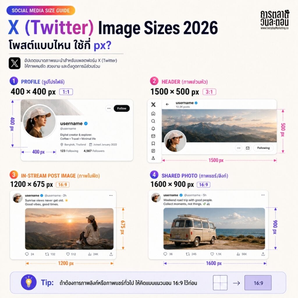 รวมขนาดภาพทุกโพสต์ Facebook, Instagram, TikTok, LinkedIn และ Platform อื่นๆ ปี 2026 พร้อม Framework การทำ Visual System จากการตลาดวันละตอน