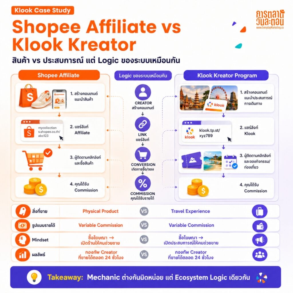 ทำไม Klook ไม่จ้าง KOL แบบเดิม? ถอดกลยุทธ์ KREATORVERSE SEA และ Influencer Marketing 3.0 ที่ขายไม่ใช่ Reach แต่ขาย Ecosystem พร้อม 3 บทเรีย
