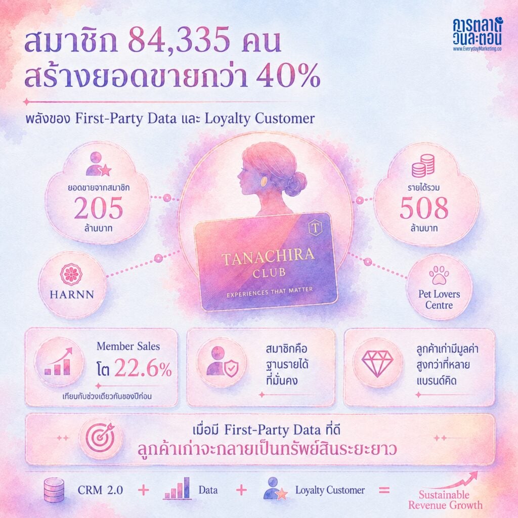 ถอดรหัสกลยุทธ์ TANACHIRA CLUB ทำไมลูกค้ากลับมาซื้อซ้ำ +265% ใน 9 เดือน เคส CRM 2.0 ขับเคลื่อนด้วย Data ดันรายได้ Q1/2569 ทะลุ 508 ล้านบาท