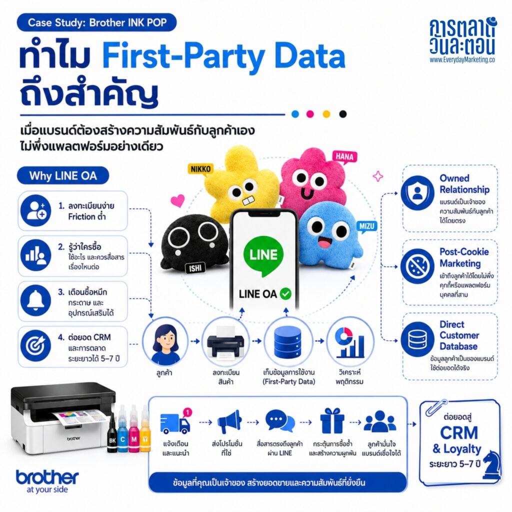 ถอดกลยุทธ์การตลาด Brother INK POP แคมเปญแจกตุ๊กตา 4 สี CMYK ที่ดูเหมือนของน่ารัก แต่ที่จริงคือเครื่องเก็บ First-Party Data ผ่าน LINE OA