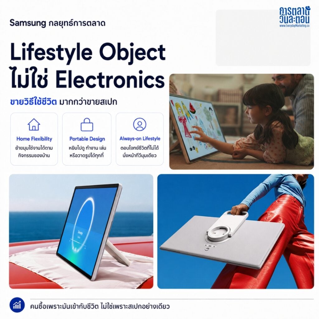ถอด Samsung กลยุทธ์การตลาด เบื้องหลัง The Movingstyle ทำไมซัมซุงสร้าง Premium Sub-brand แทนแข่ง Price War พร้อม Case Study Café Amazon