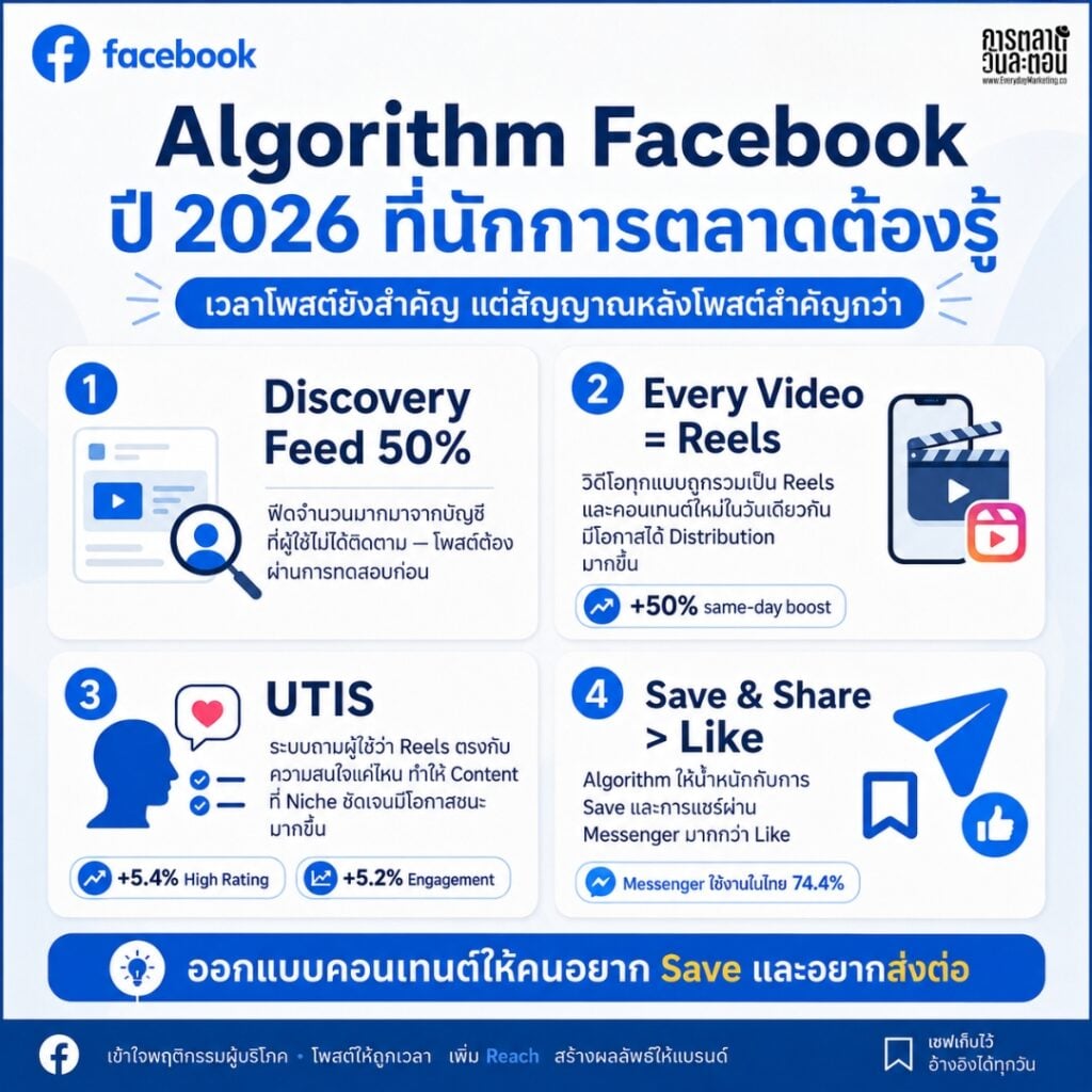 โพสต์ Facebook เวลาไหนดี Best Time Post 2026 มาทำความเข้าใจ Algorithm หลังบ้านว่าจะดันโพสต์แบบไหนให้เราได้ Engagement ดีที่สุด