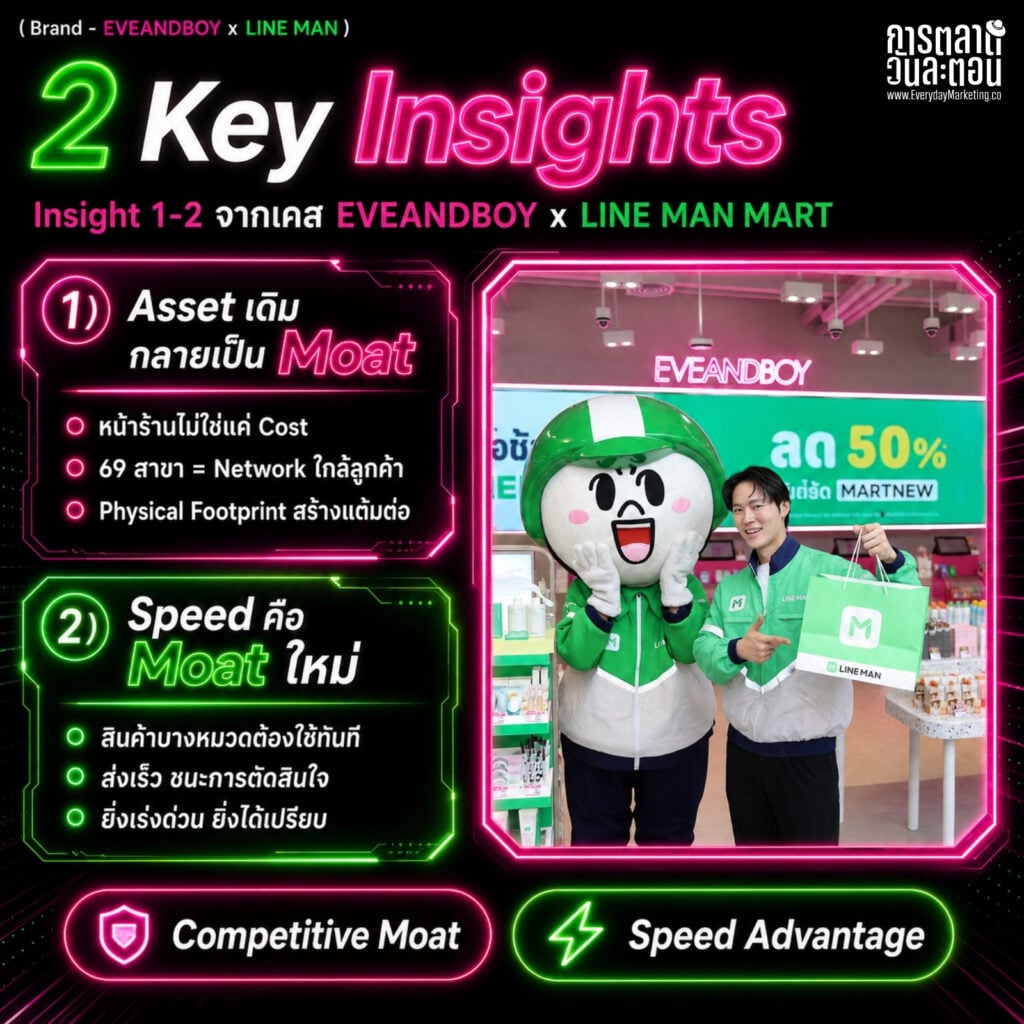 Cloud Store EVEANDBOY x LINE MAN MART ใช้ 69 สาขาเป็นคลังบิวตี้ส่งด่วน Concept ล้อ Cloud Kitchen ที่ในต่างประเทศเรียก Dark Store พลิกตลาดความงาม 170,000 ล้าน