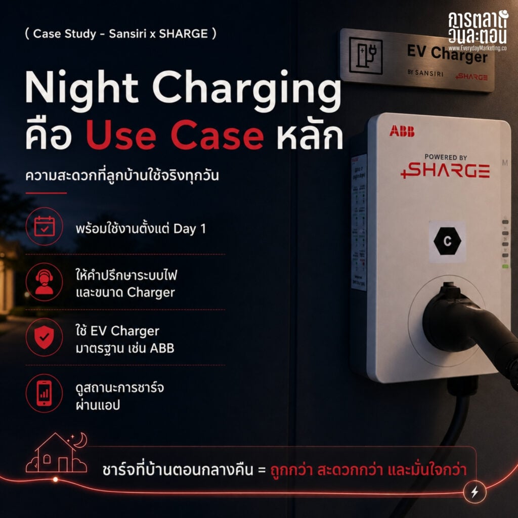 การตลาด Sansiri จับมือ SHARGE ติดตั้ง EV Charger 2,100 หลังใน 40 โครงการ ตั้งเป้า 2,500 หลังปี 2569 ดูแล Customer Journey ลูกบ้าน EV ครบ 4 จังหวะ Night-Day-On-the-go