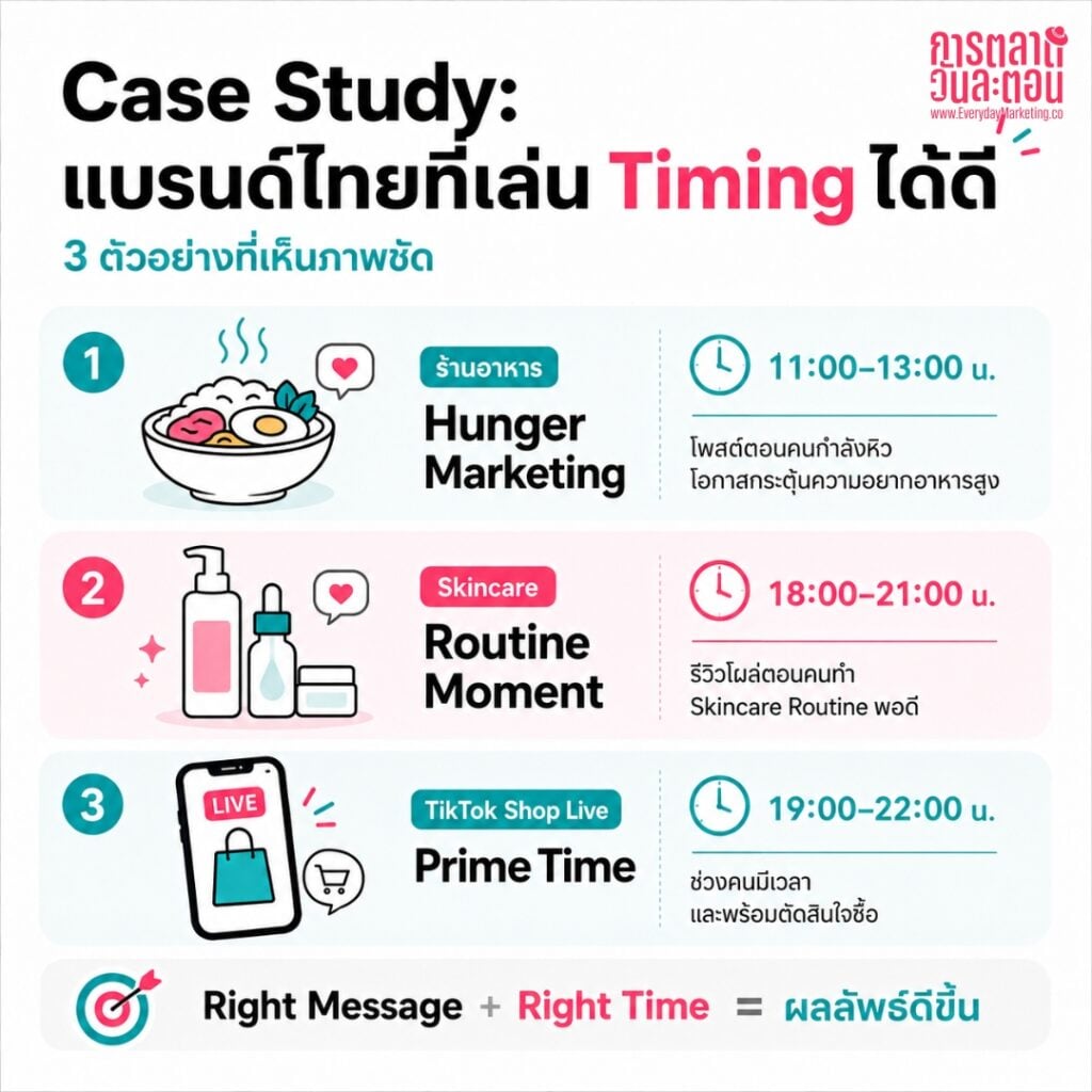 โพสต์ TikTok เวลาไหนดีสำหรับคนไทย? เปิด 3 ช่วงเวลาทอง  พร้อมตารางแยกธุรกิจ และวิธีใช้ TikTok Analytics หาเวลาที่ใช่ของบัญชีคุณ