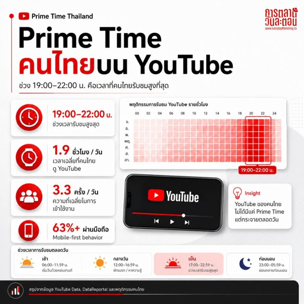 Best Time to Post โพสต์ YouTube เวลาไหนดี 2026 คลิปวิดีโอแต่ละชนิดควรโพสต์ตอนกี่โมง ถึงจะทำให้คนเห็นและเกิดยอดวิวสูงสุด บทความนี้มีคำตอบ