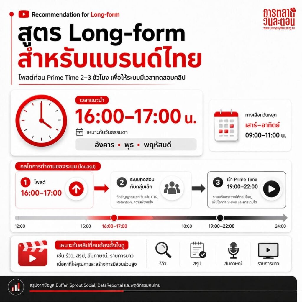 Best Time to Post โพสต์ YouTube เวลาไหนดี 2026 คลิปวิดีโอแต่ละชนิดควรโพสต์ตอนกี่โมง ถึงจะทำให้คนเห็นและเกิดยอดวิวสูงสุด บทความนี้มีคำตอบ