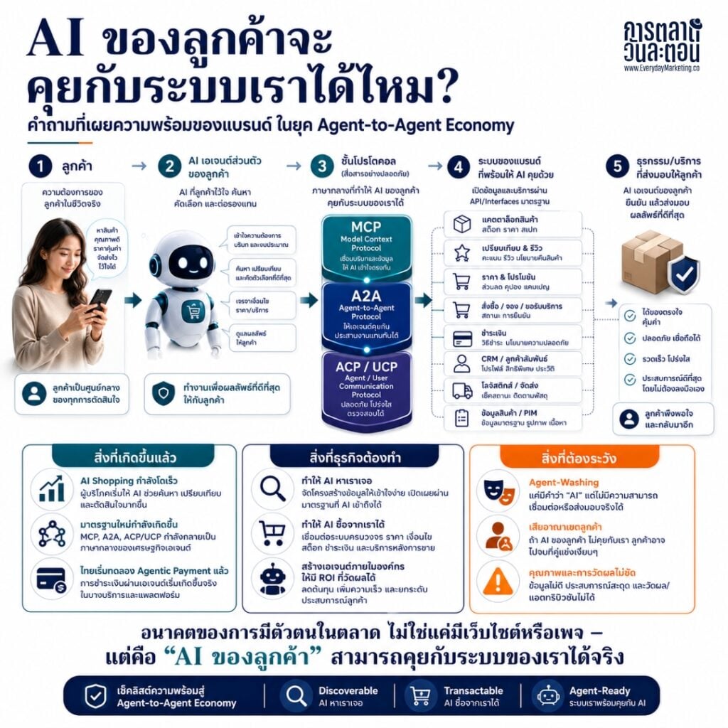 เทรนด์การตลาดใหม่ Agent to Agent Economy การตลาดเอาใจ AI A2A Marketing เมื่อผู้บริโภคใช้ AI หาข้อมูลและซื้อสินค้าแทนตัวเอง