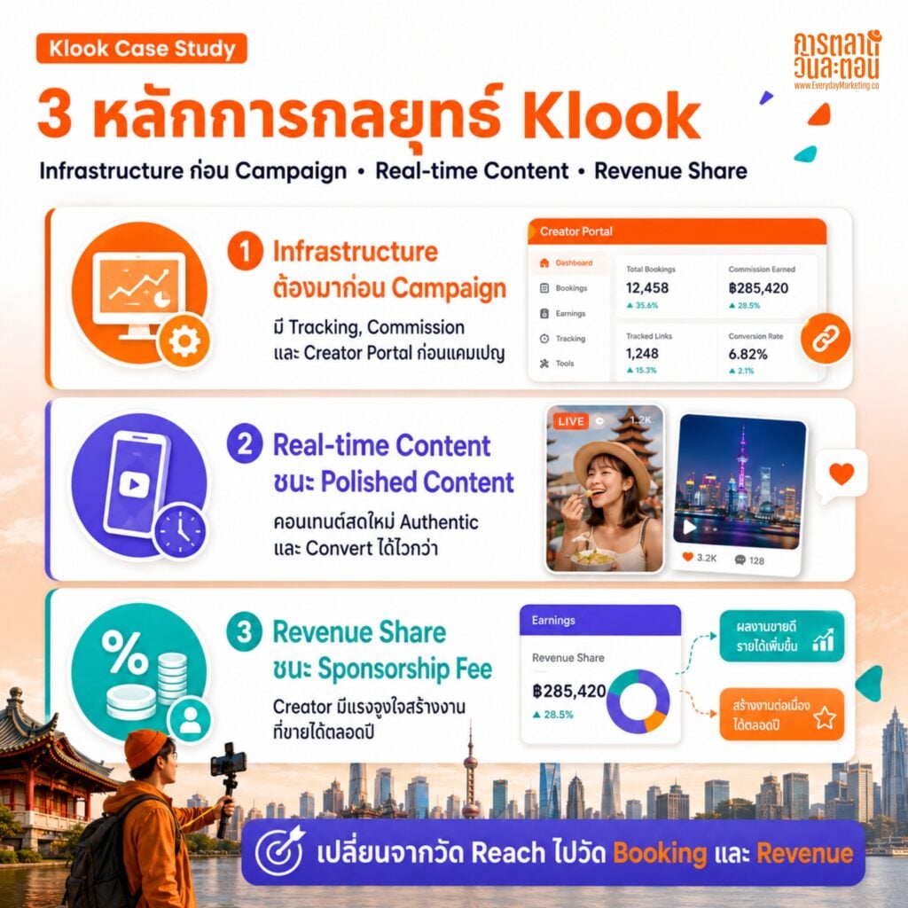 ทำไม Klook ไม่จ้าง KOL แบบเดิม? ถอดกลยุทธ์ KREATORVERSE SEA และ Influencer Marketing 3.0 ที่ขายไม่ใช่ Reach แต่ขาย Ecosystem พร้อม 3 บทเรียน