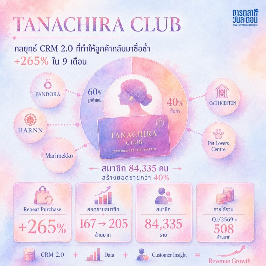 ถอดรหัสกลยุทธ์ TANACHIRA CLUB ทำไมลูกค้ากลับมาซื้อซ้ำ +265% ใน 9 เดือน เคส CRM 2.0 ขับเคลื่อนด้วย Data ดันรายได้ Q1/2569 ทะลุ 508 ล้านบาท