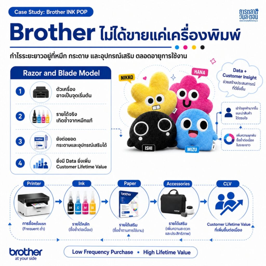 ถอดกลยุทธ์การตลาด Brother INK POP แคมเปญแจกตุ๊กตา 4 สี CMYK ที่ดูเหมือนของน่ารัก แต่ที่จริงคือเครื่องเก็บ First-Party Data ผ่าน LINE OA