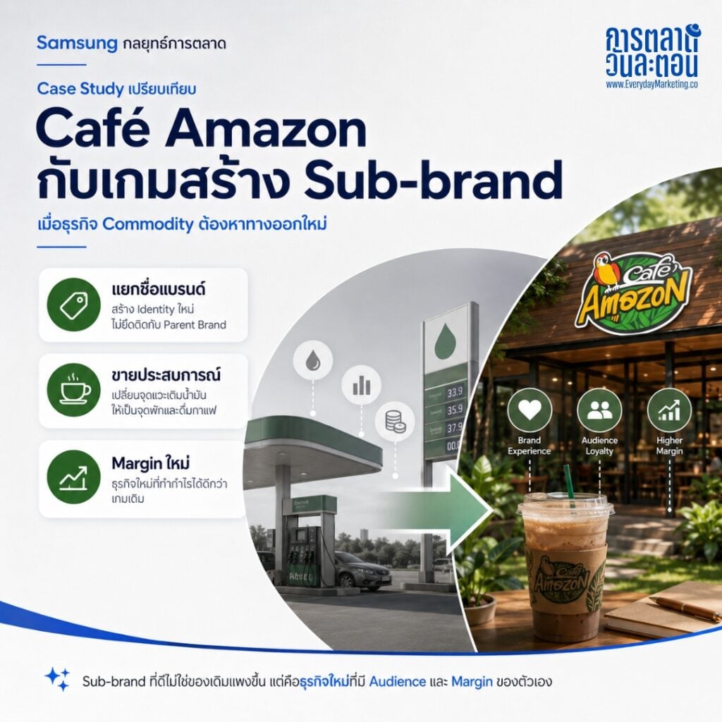 ถอด Samsung กลยุทธ์การตลาด เบื้องหลัง The Movingstyle ทำไมซัมซุงสร้าง Premium Sub-brand แทนแข่ง Price War พร้อม Case Study Café Amazon