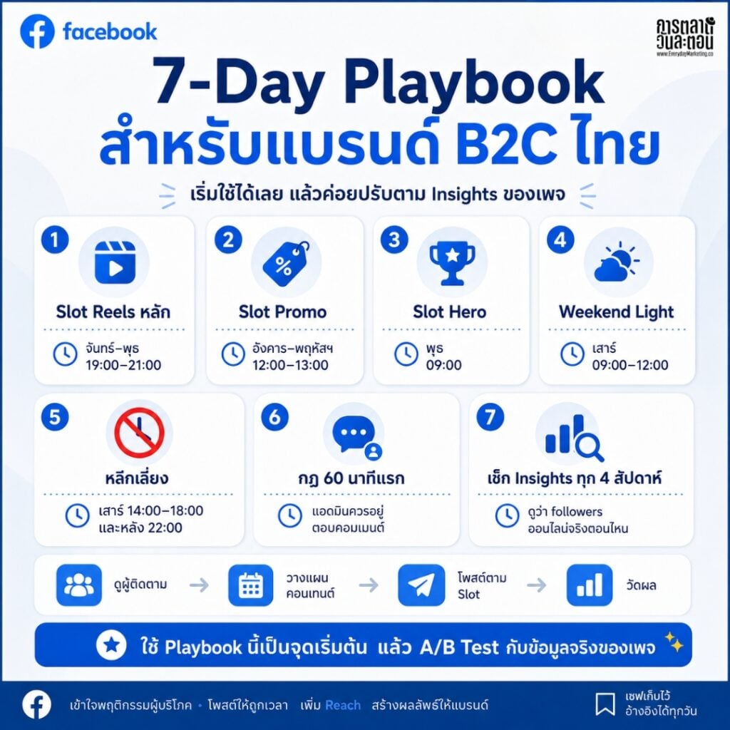โพสต์ Facebook เวลาไหนดี Best Time Post 2026 มาทำความเข้าใจ Algorithm หลังบ้านว่าจะดันโพสต์แบบไหนให้เราได้ Engagement ดีที่สุด