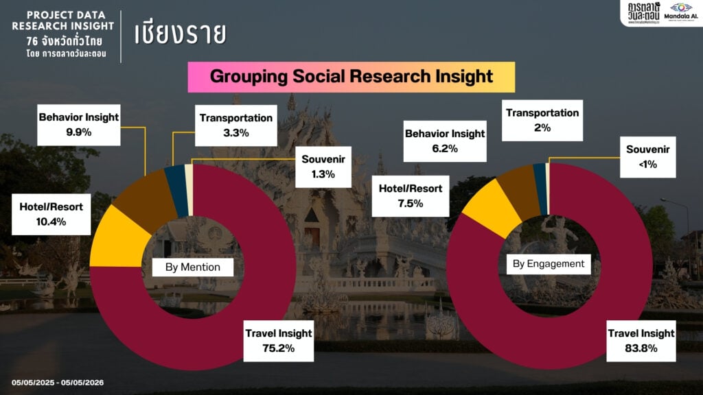 DATA RESEARCH INSIGHT เชียงราย
