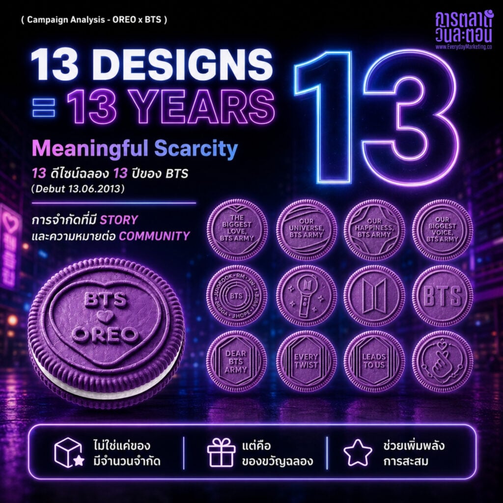 กลยุทธ์การตลาด Limited Edition OREO x BTS วางขายใน 80 ประเทศ ฉลอง 13 ปีด้วย 13 ดีไซน์ ซ่อนรหัสลับใน 3 แบบ ขายดี 28% ใน 2 ปี